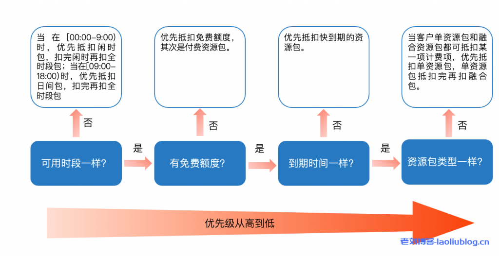 资源包可以叠加使用吗？抵扣顺序是什么？