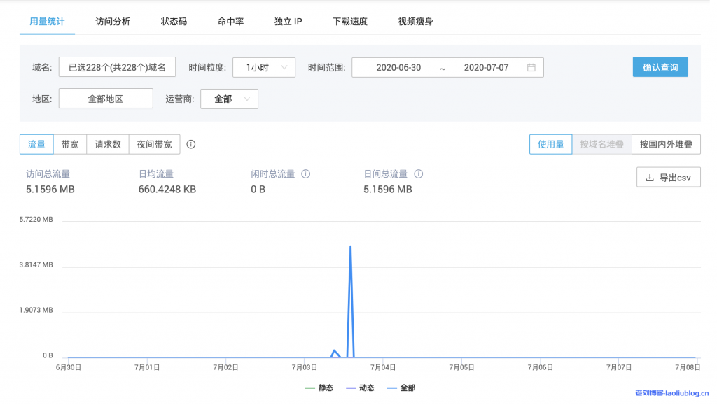 七牛云CDN付费方式选择按流量后付费还是按资源包付费？七牛云CDN产品价格说明