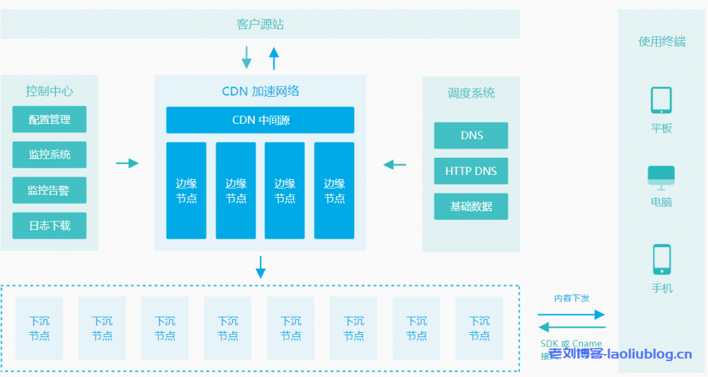 什么是PCDN？七牛云PCDN核心优势、产品架构、产品功能和适用场景介绍