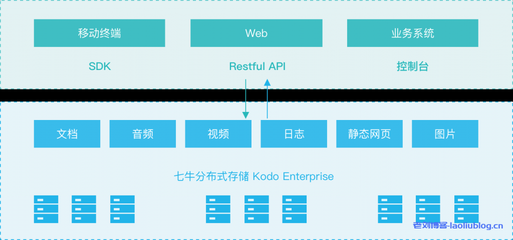 七牛云私有云存储解决方案Kodo Enterprise应用场景