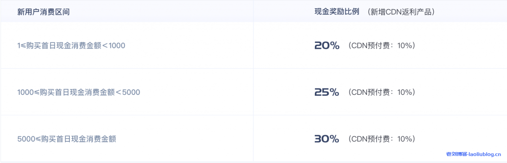 UCloud优刻得cdn流量包不限有效期,超值特惠低至3.53折1GB流量9分钱起,推荐使用cdn返10%佣金
