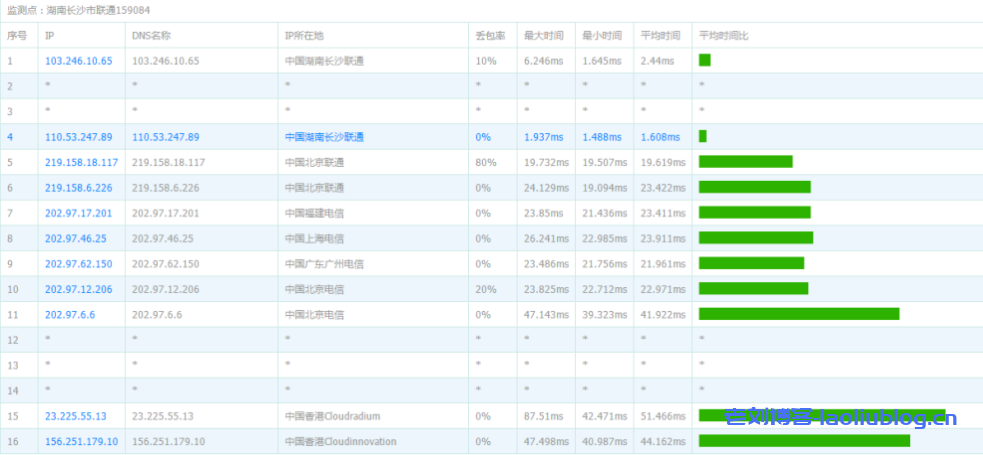 VoLLCloud全场8折优惠：香港200Mbps不限速大宽带VPS超低特价2核1G配置低至$10/月，自带2G DDoS防御附VPS性能、网络、带宽测试及购买流程