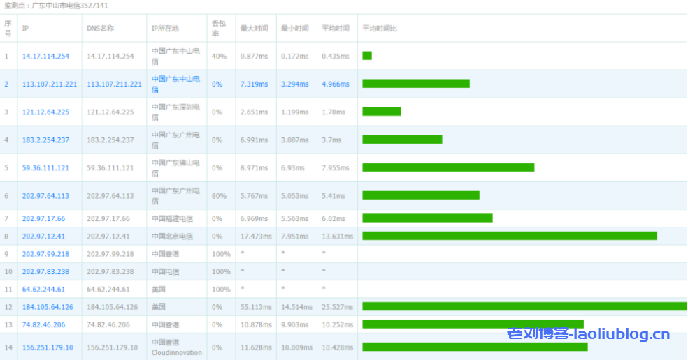 VoLLCloud全场8折优惠：香港200Mbps不限速大宽带VPS超低特价2核1G配置低至$10/月，自带2G DDoS防御附VPS性能、网络、带宽测试及购买流程