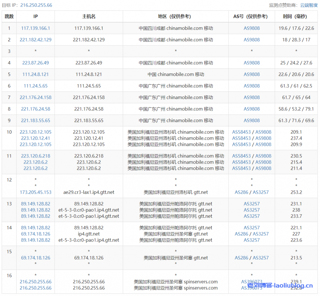 SpinServers美国圣何塞即时专用服务器Dual Intel Xeon E5-2650L v3性能测评