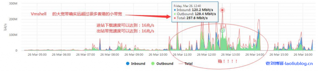 Vmshell亚太开业大酬宾：香港200MB/S带宽VPS年付9折（3日内无条件退款）附优惠码及测速IP