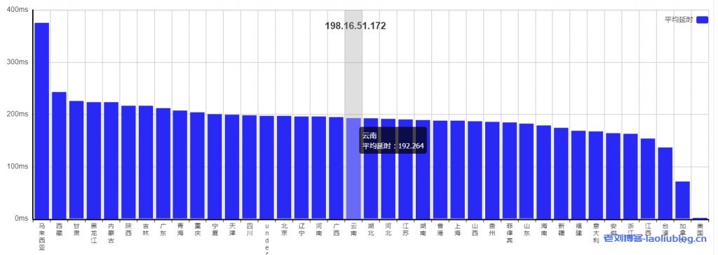 六六云666clouds美西cera联通CUVIP线路1核512MB内存套餐CERA-CUVIP-1Gbits-4T性能测评