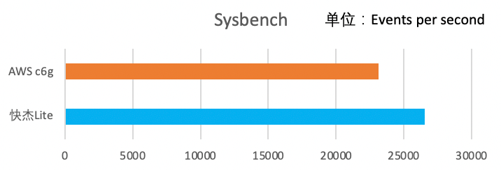 UCloud优刻得首发基于Ampere® Altra®处理器的快杰Lite云主机