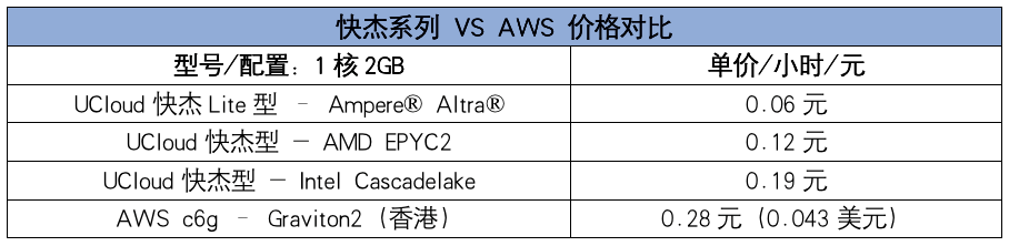 UCloud优刻得首发基于Ampere® Altra®处理器的快杰Lite云主机