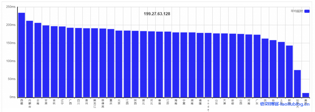 VPS测评:HostYun洛杉矶廉价GIA原生IP-套餐A(1核1GB内存10GB硬盘500GB月流量60Mbps带宽1个IPv4带10G高防)