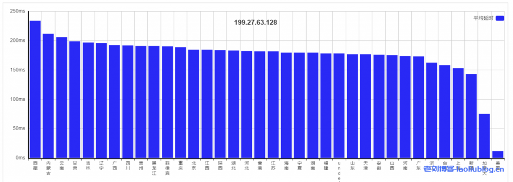 VPS测评：HostYun洛杉矶廉价GIA原生IP-套餐A（1核1GB内存10GB硬盘500GB月流量60Mbps带宽1个IPv4带10G高防）