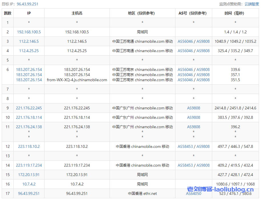 天上云主机测评:香港CN2弹性云服务器1核1G内存3M CN2带宽20G SSD数据盘,适合建站