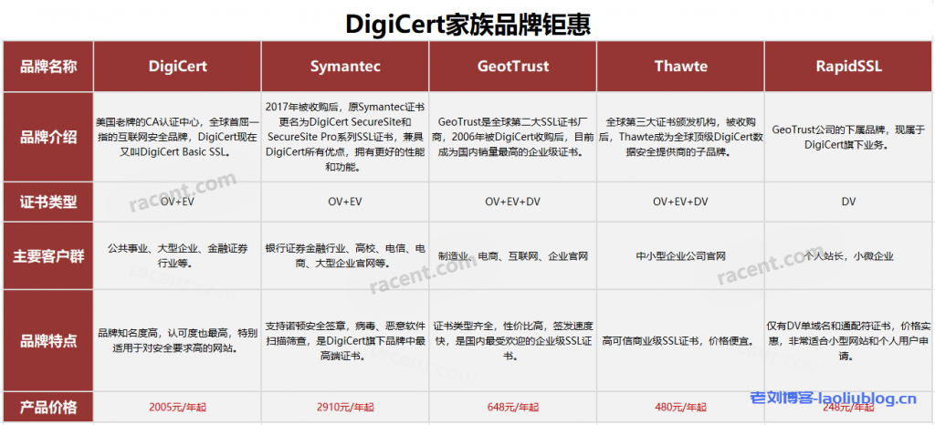 锐成信息：Digicert SSL证书品牌家族大钜惠_Digicert/Symantec/GeoTrust/Thawte/RapidSSL全场6折购，一年仅一次！
