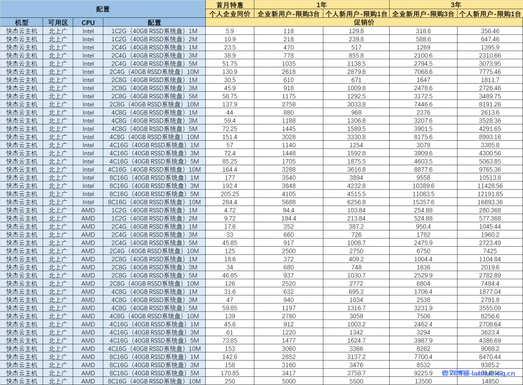 UCloud全球大促活动改版，新增[1个月]体验机型和AMD促销机型，1核2G内存40G RSSD系统盘1M BGP带宽快杰型云服务器首月低至4元