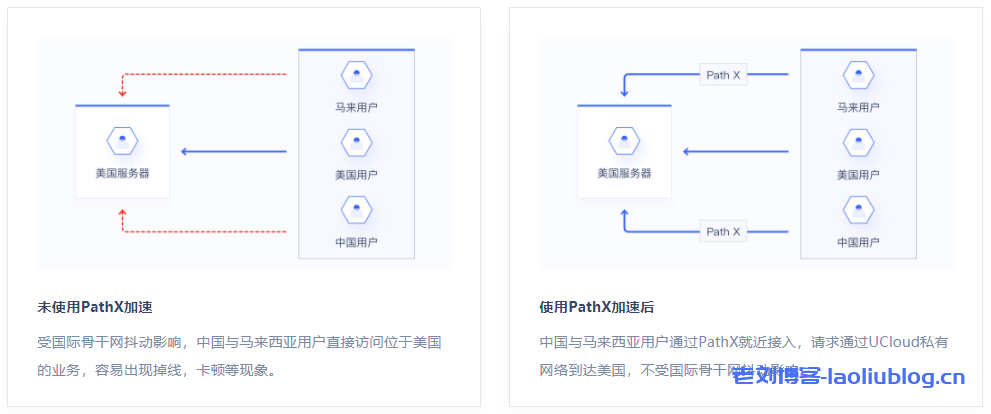 UCloud专线家族【高速通道UDPN 全球动态加速PathX GlobalSSH GlobalRDP】满足多种加速场景[2]