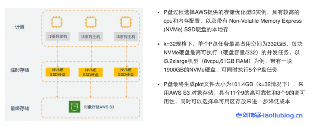 用对象存储挖矿教程:不用买硬盘!来看下AWS推出的Chia奇亚币云挖矿解决方案