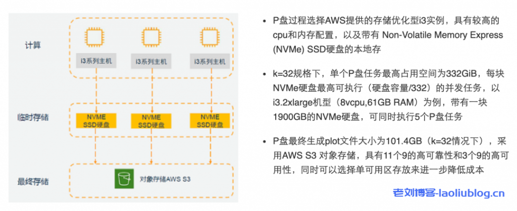 用对象存储挖矿教程：不用买硬盘！来看下AWS推出的Chia奇亚币云挖矿解决方案