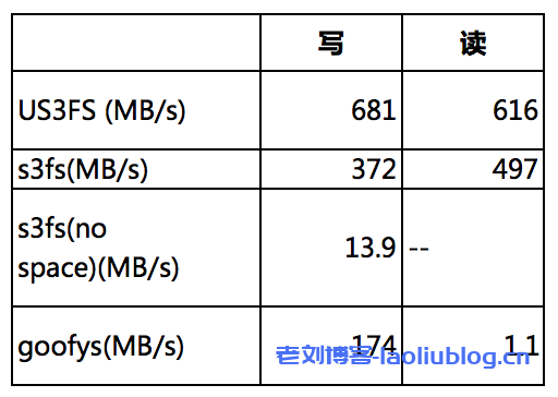 读写性能提升70%!基于UCloud对象存储US3的用户态文件系统设计