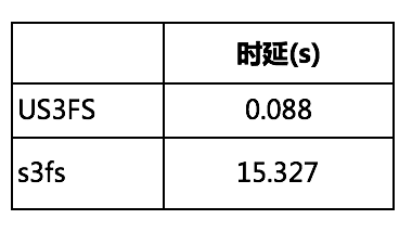 读写性能提升70%!基于UCloud对象存储US3的用户态文件系统设计