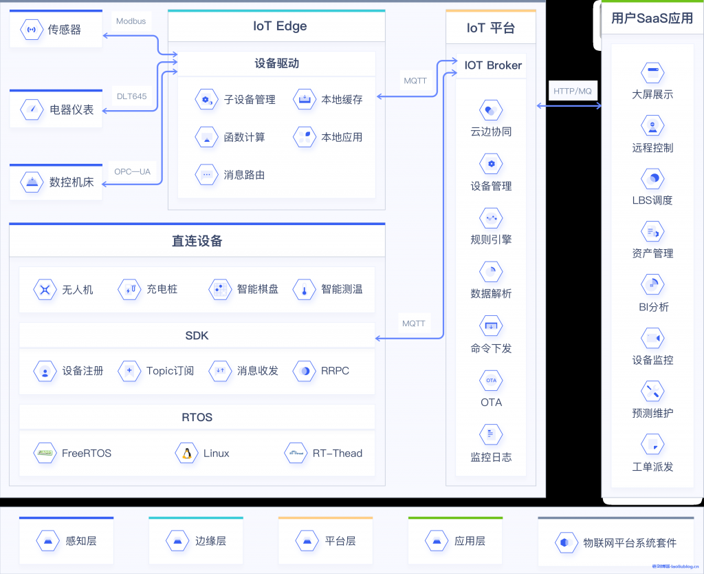 UCloud优刻得UIoT Stack物联网平台系统套件贯穿管理/通信平台、边缘网关软件、终端信息采集全链路， 助力物联网方案集成商业务快速落地！