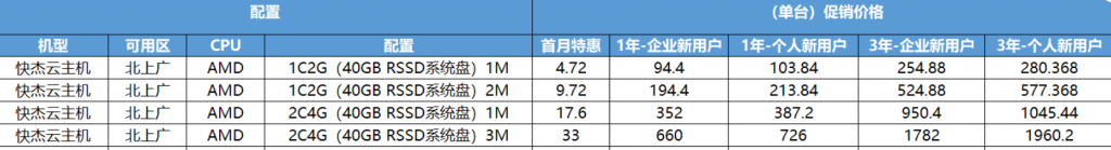 搭建博客网站需要多大配置VPS?2核4G内存3M带宽618活动云服务器选哪家?阿里云?腾讯云?华为云?UCloud?