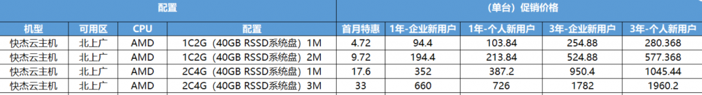 搭建博客网站需要多大配置VPS？2核4G内存3M带宽618活动云服务器选哪家？阿里云？腾讯云？华为云？UCloud？