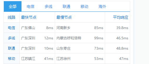 快云科技云服务器测评：香港CN2 100%高性能 11区，20M带宽，铂金Platinumcpu处理器，三网cn2 gia速度快