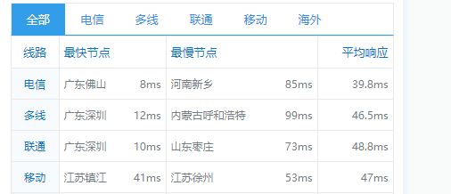 快云科技云服务器测评:香港CN2 100%高性能 11区,20M带宽,铂金Platinumcpu处理器,三网cn2 gia速度快