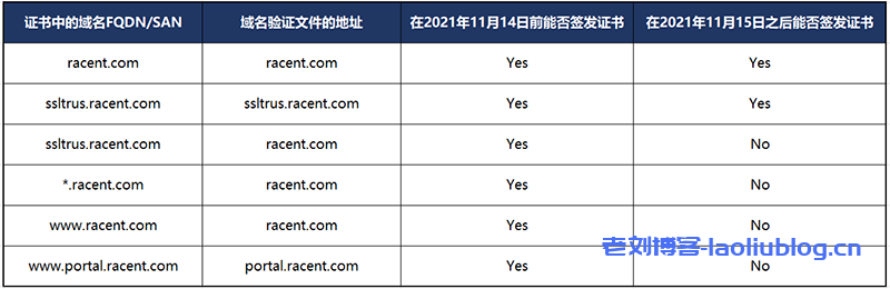 Digicert关于SSL证书域名验证（DCV）策略变更通知