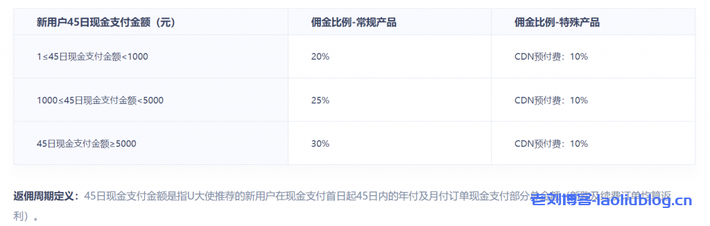阿里云云大使、腾讯云推荐者、华为云云推官和UCloud优刻得U大使,云服务器新用户CPS推荐返利选哪家?