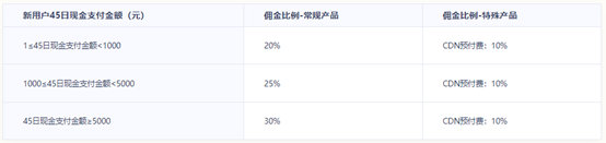 保价双11,快杰云服务器低至59元/年!UCloud全球云服务夏季钜惠活动攻略