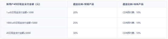 保价双11，快杰云服务器低至59元/年！UCloud全球云服务夏季钜惠活动攻略