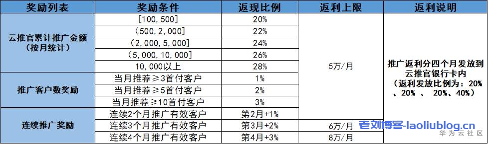 阿里云云大使、腾讯云推荐者、华为云云推官和UCloud优刻得U大使,云服务器新用户CPS推荐返利选哪家?