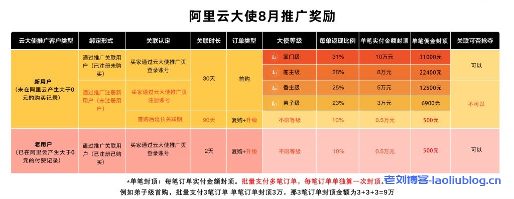 阿里云云大使、腾讯云推荐者、华为云云推官和UCloud优刻得U大使，云服务器新用户CPS推荐返利选哪家？