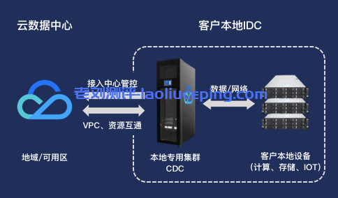 把云带回家!腾讯云本地专用集群(Cloud Dedicated Cluster,简称 CDC)正式发布附购买指南