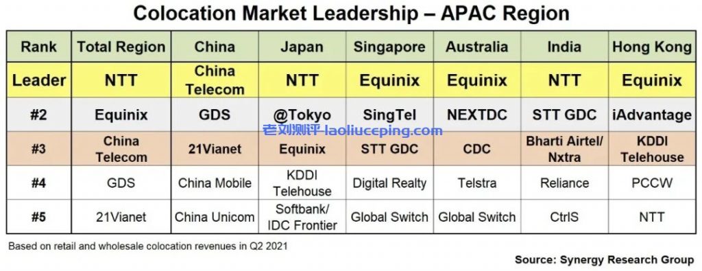 中国主机托管市场 TOP5：中国电信、万国数据、世纪互联、中国移动、中国联通