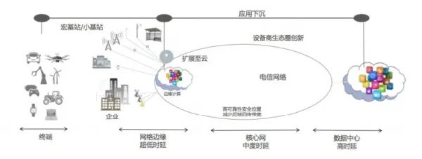 边缘计算和云计算的区别是什么？与终端设备的关系是什么？