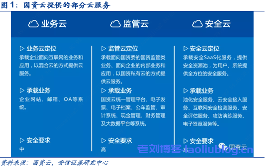 国资云是什么？“国资云”深度解析：势在必行，迎风而上