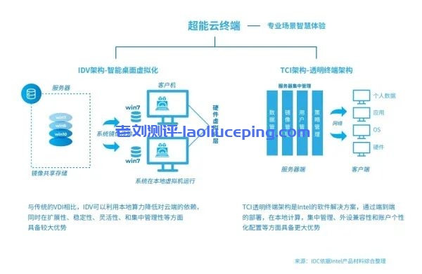 边缘计算和云计算的区别是什么？与终端设备的关系是什么？