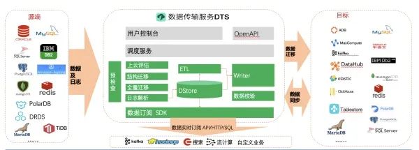 阿里云再发力云原生数据库,打造一站式在线数据处理平台