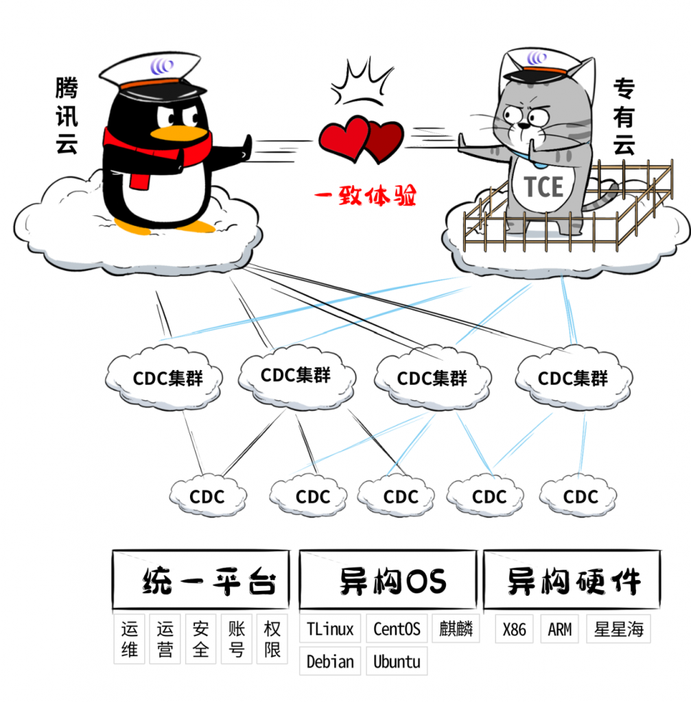 为啥大家都搞分布式云?分布式云应该怎么建?腾讯云分布式云介绍