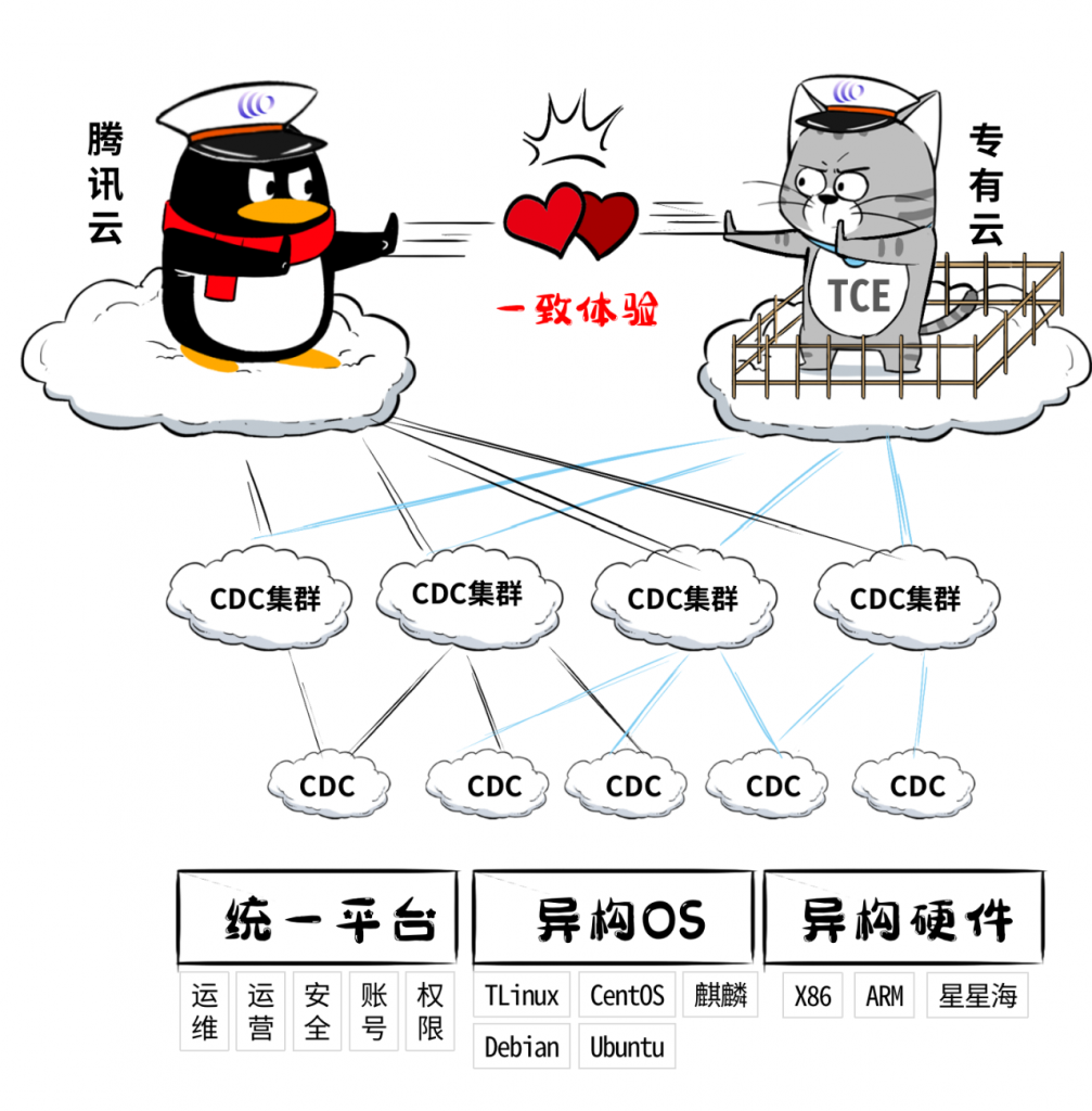 为啥大家都搞分布式云？分布式云应该怎么建？腾讯云分布式云介绍