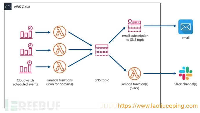 如何使用Domain-Protect保护你的网站抵御子域名接管攻击？