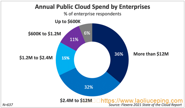 2021Flexera云报告：企业积极拥抱多云，但云上成本仍然居高不下
