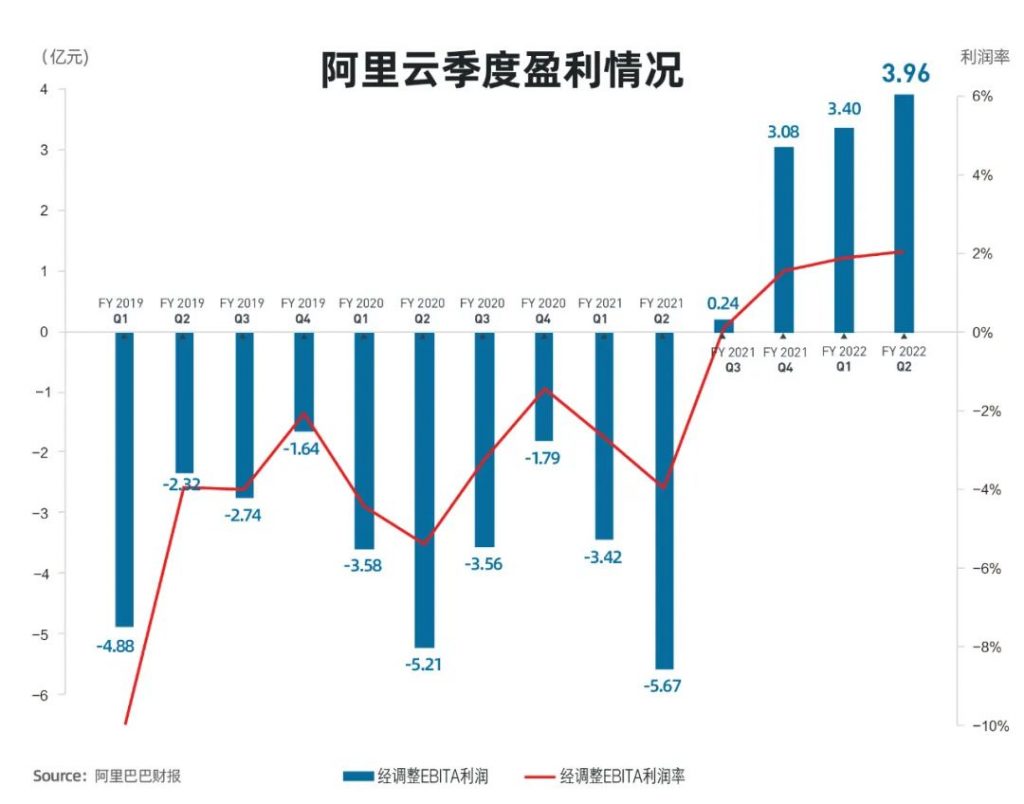 阿里云季度营收首次超200亿，同比增长33%，经调整EBITA利润3.96亿元，连续四个季度实现盈利