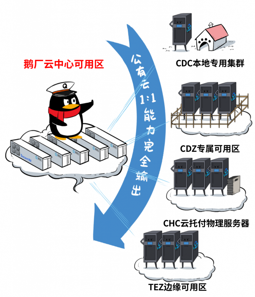 为啥大家都搞分布式云?分布式云应该怎么建?腾讯云分布式云介绍