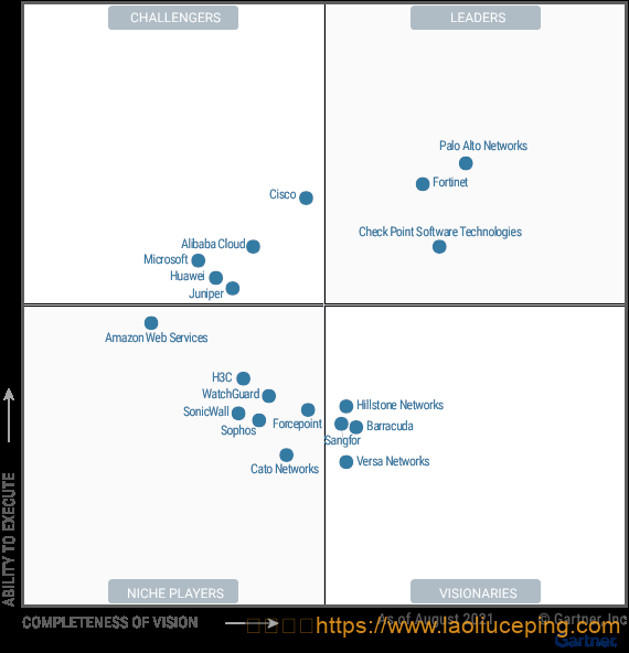 Gartner发布2021年网络防火墙魔力象限，中国厂商阿里云、华为、新华三、深信服、山石网科入围，启明星辰被剔除