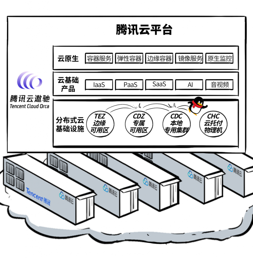 为啥大家都搞分布式云?分布式云应该怎么建?腾讯云分布式云介绍