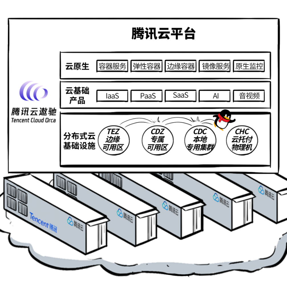 为啥大家都搞分布式云？分布式云应该怎么建？腾讯云分布式云介绍