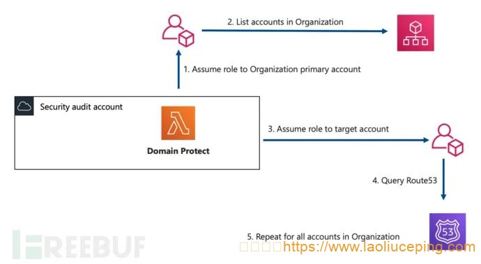 如何使用Domain-Protect保护你的网站抵御子域名接管攻击？