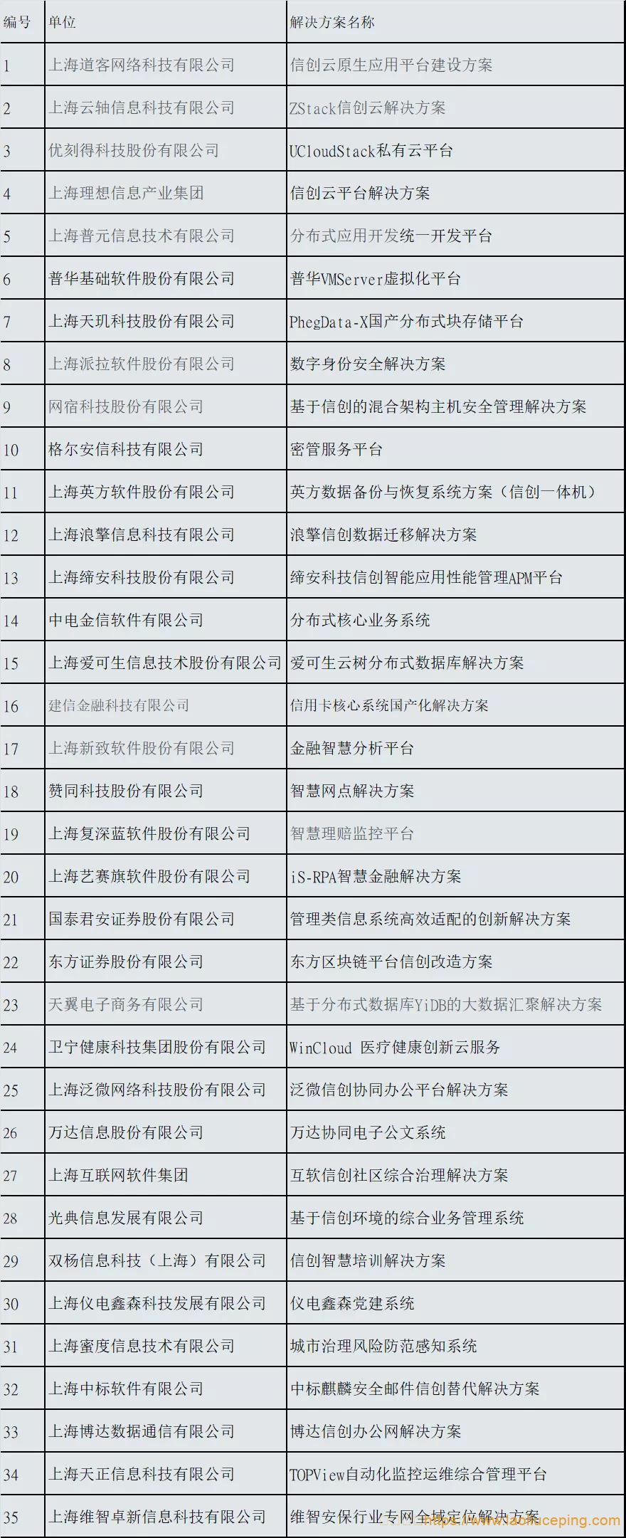2021年上海市优秀信创解决方案名单：UCloud、Zstack、普元、天玑、网宿、英方、爱可生、万达信息、中标软件等35家上榜